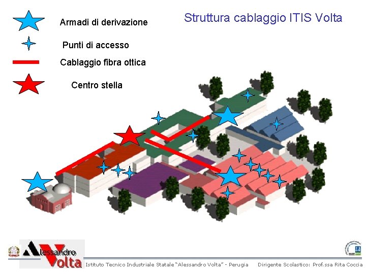 Armadi di derivazione Struttura cablaggio ITIS Volta Punti di accesso Cablaggio fibra ottica Centro Armadi di derivazione Struttura cablaggio ITIS Volta Punti di accesso Cablaggio fibra ottica Centro
