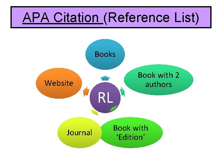 APA Citation (Reference List) Books Website Journal RL Book with 2 authors Book with