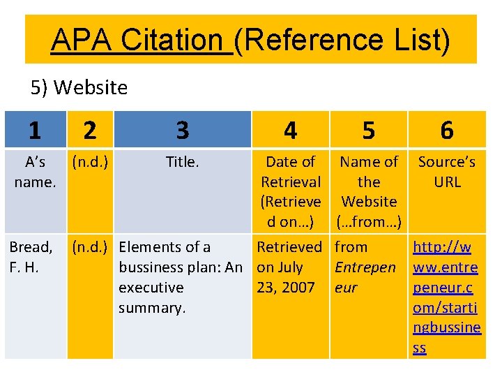 APA Citation (Reference List) 5) Website 1 2 A’s (n. d. ) name. Bread,