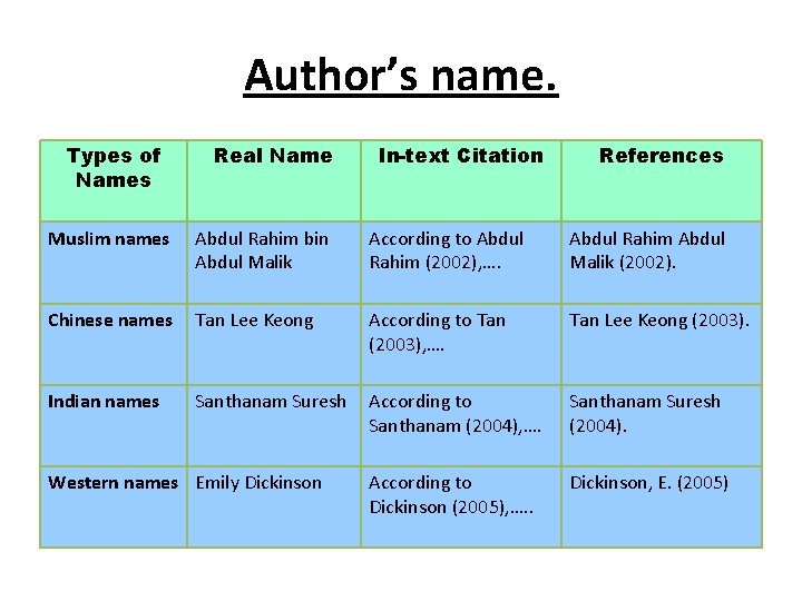 Author’s name. Types of Names Real Name In-text Citation References Muslim names Abdul Rahim