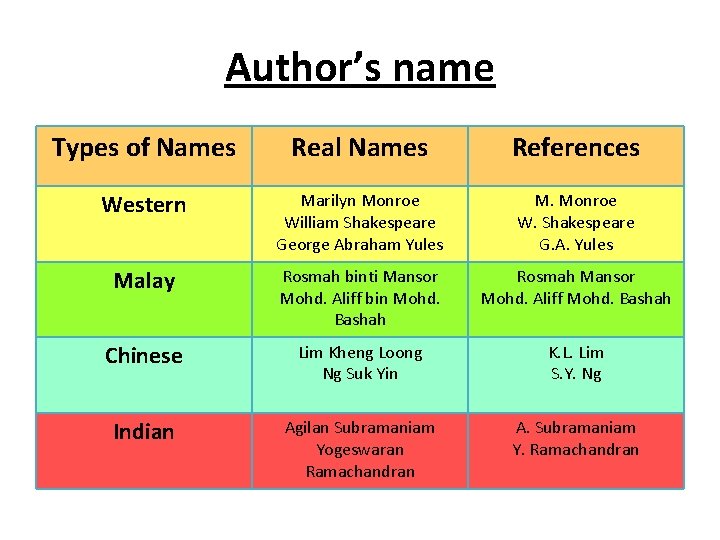 Author’s name Types of Names Real Names References Western Marilyn Monroe William Shakespeare George