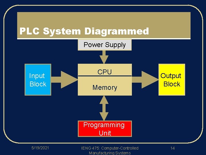 PLC System Diagrammed Power Supply Input Block CPU Memory Output Block Programming Unit 5/19/2021