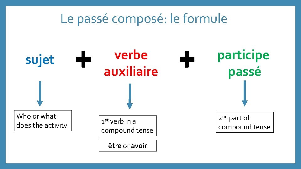 Le passé composé: le formule sujet Who or what does the activity verbe auxiliaire