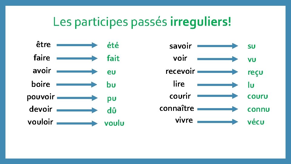 Les participes passés irreguliers! être été faire fait savoir eu recevoir boire pouvoir devoir