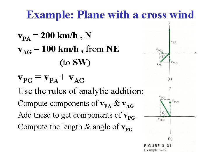 Example: Plane with a cross wind v. PA = 200 km/h , N v.