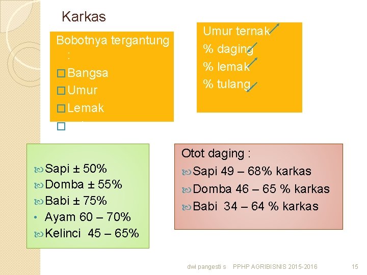 Karkas Bobotnya tergantung : � Bangsa � Umur � Lemak � pakan Sapi ±
