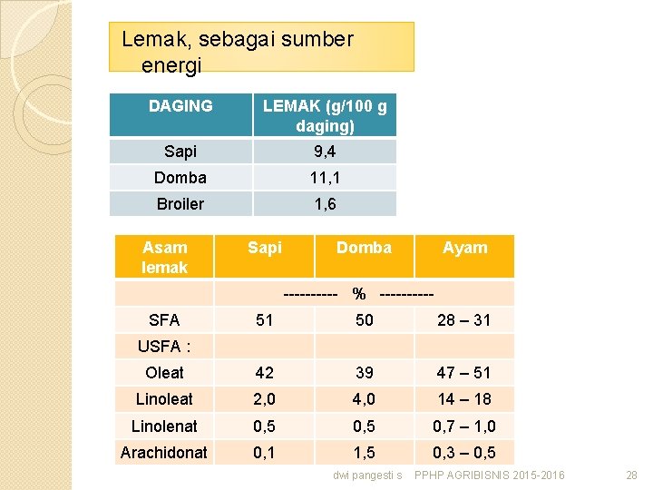Lemak, sebagai sumber energi DAGING LEMAK (g/100 g daging) Sapi 9, 4 Domba 11,