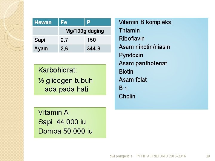 Hewan Fe P Mg/100 g daging Sapi 2, 7 150 Ayam 2, 6 344,