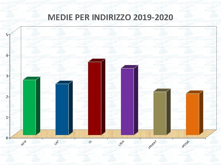 MEDIE PER INDIRIZZO 2019 -2020 5 4 3 2 1 AS IP SS AT
