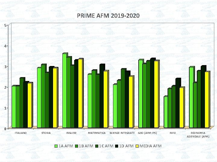 PRIME AFM 2019 -2020 5 4 3 2 1 0 ITALIANO STORIA INGLESE 1