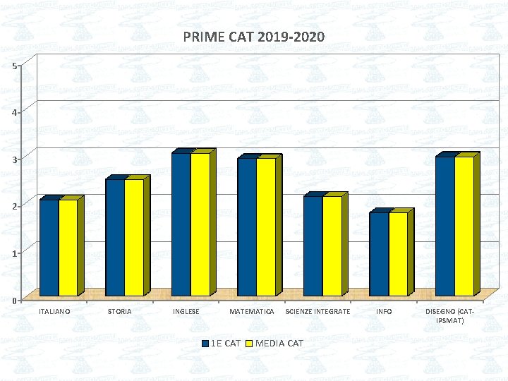 PRIME CAT 2019 -2020 5 4 3 2 1 0 ITALIANO STORIA INGLESE MATEMATICA