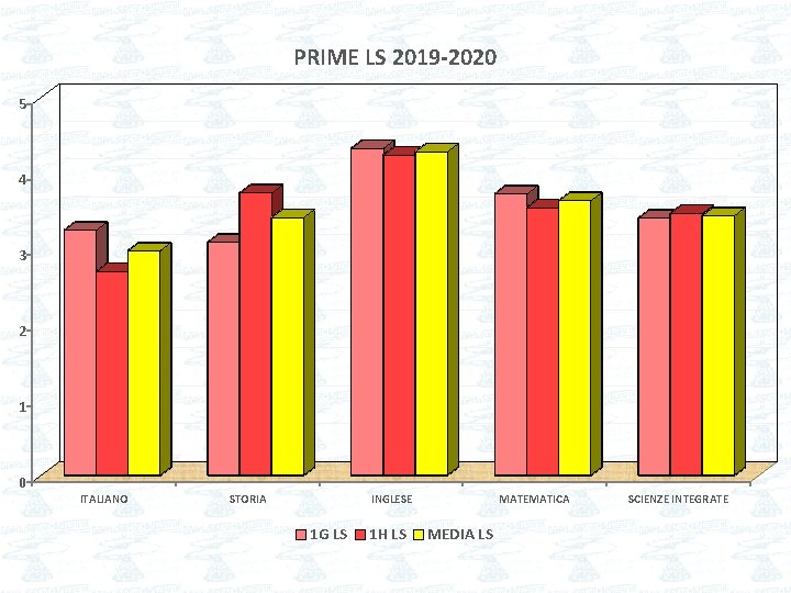 PRIME LS 2019 -2020 5 4 3 2 1 0 ITALIANO STORIA INGLESE 1