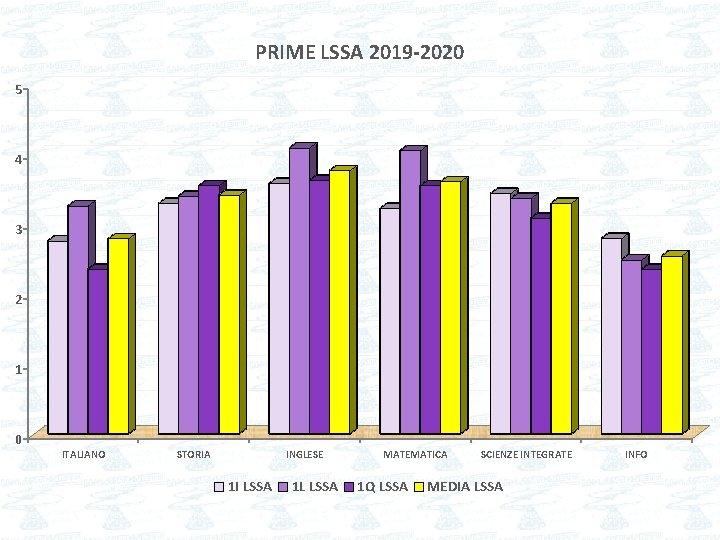 PRIME LSSA 2019 -2020 5 4 3 2 1 0 ITALIANO STORIA INGLESE 1