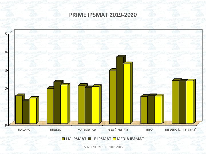 PRIME IPSMAT 2019 -2020 5 4 3 2 1 0 ITALIANO INGLESE MATEMATICA 1