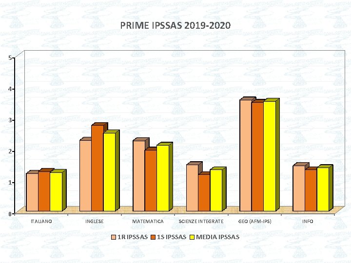 PRIME IPSSAS 2019 -2020 5 4 3 2 1 0 ITALIANO INGLESE MATEMATICA 1