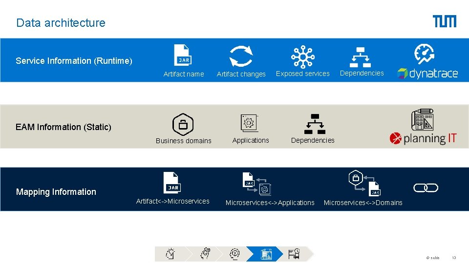 Data architecture Service Information (Runtime) Artifact name Artifact changes Exposed services Dependencies EAM Information Data architecture Service Information (Runtime) Artifact name Artifact changes Exposed services Dependencies EAM Information