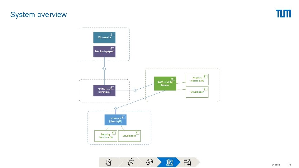 System overview © sebis 14 System overview © sebis 14