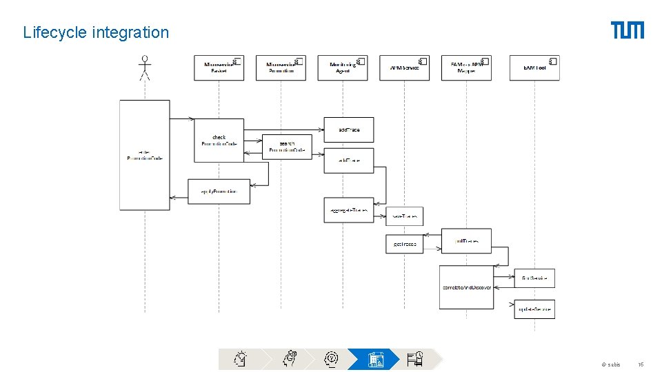 Lifecycle integration © sebis 15 Lifecycle integration © sebis 15