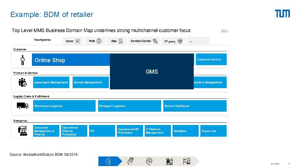 Example: BDM of retailer Online Shop GMS Source: Media. Markt. Saturn BDM 04/2018 © Example: BDM of retailer Online Shop GMS Source: Media. Markt. Saturn BDM 04/2018 ©