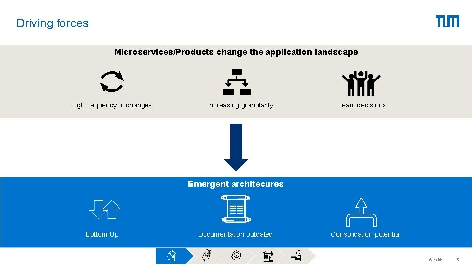 Driving forces Microservices/Products change the application landscape High frequency of changes Increasing granularity Team Driving forces Microservices/Products change the application landscape High frequency of changes Increasing granularity Team