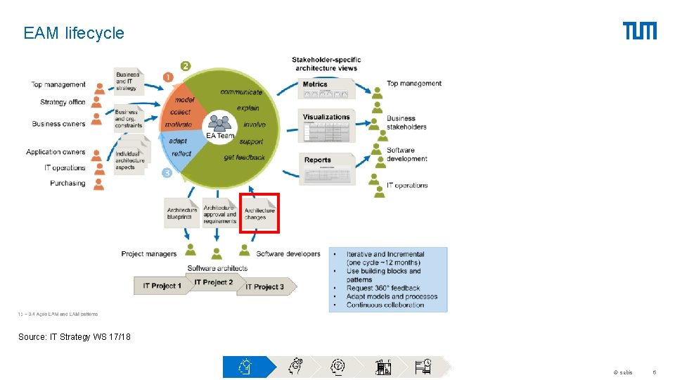 EAM lifecycle Source: IT Strategy WS 17/18 © sebis 6 EAM lifecycle Source: IT Strategy WS 17/18 © sebis 6
