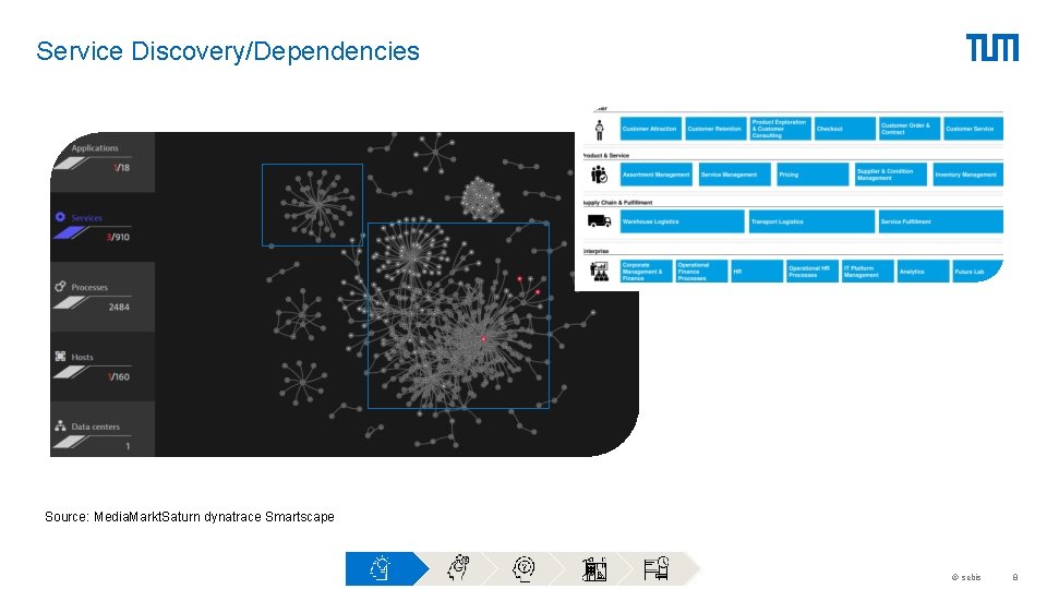 Service Discovery/Dependencies Source: Media. Markt. Saturn dynatrace Smartscape © sebis 8 Service Discovery/Dependencies Source: Media. Markt. Saturn dynatrace Smartscape © sebis 8