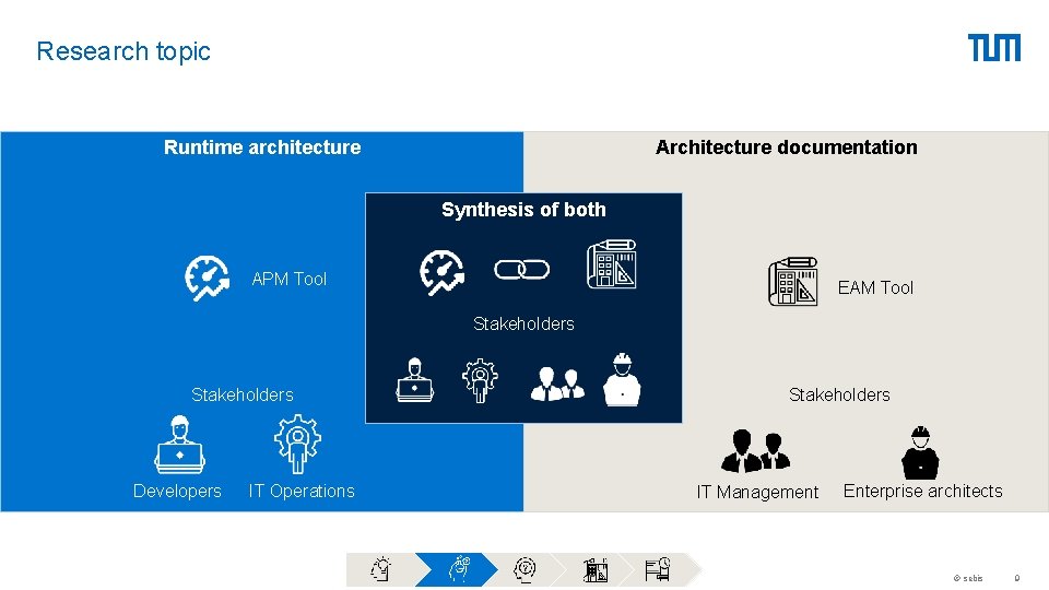 Research topic Runtime architecture Architecture documentation Synthesis of both APM Tool EAM Tool Stakeholders Research topic Runtime architecture Architecture documentation Synthesis of both APM Tool EAM Tool Stakeholders