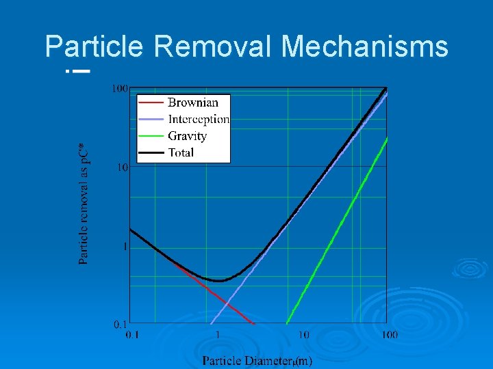 Particle Removal Mechanisms 