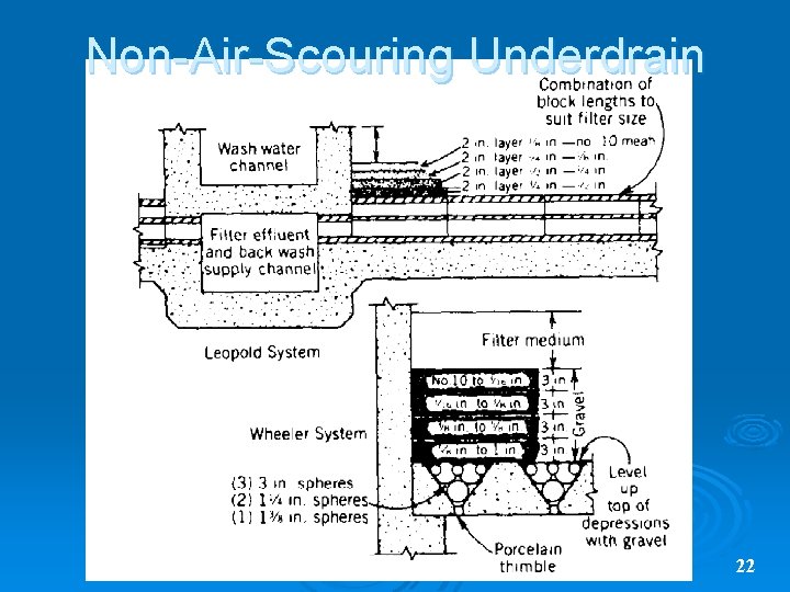 Non-Air-Scouring Underdrain 22 