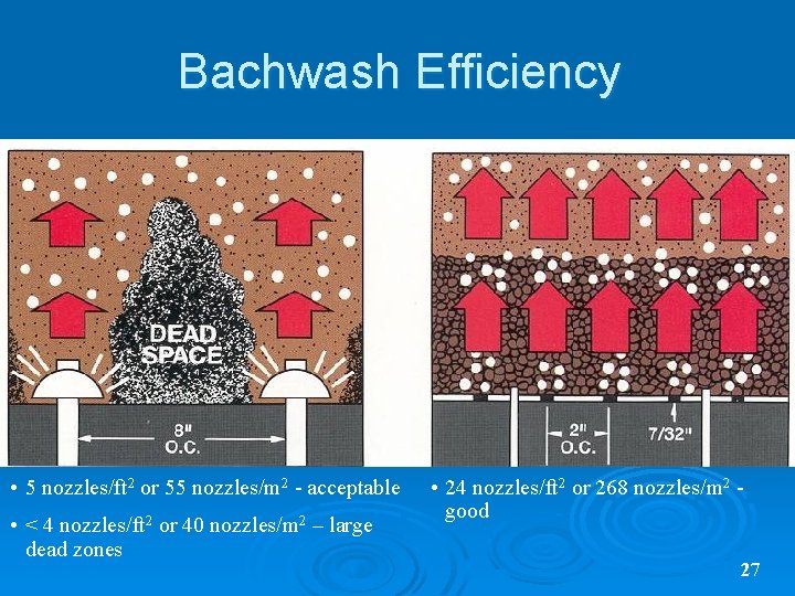 Bachwash Efficiency • 5 nozzles/ft 2 or 55 nozzles/m 2 - acceptable • <