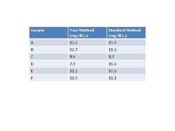 Sample Your Method (mg/d. L) , x Standard Method (mg/d. L) , y A