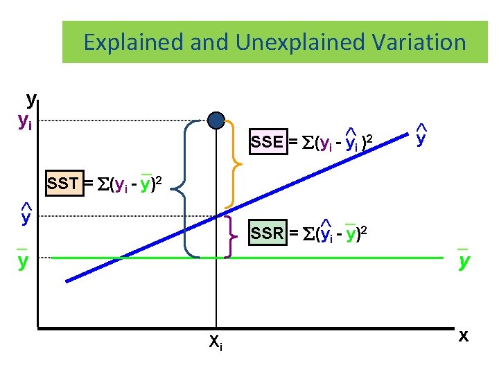 Explained and Unexplained Variation y yi 2 SSE = (yi - yi ) _