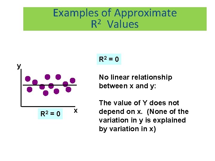 Examples of Approximate R 2 Values R 2 = 0 y No linear relationship