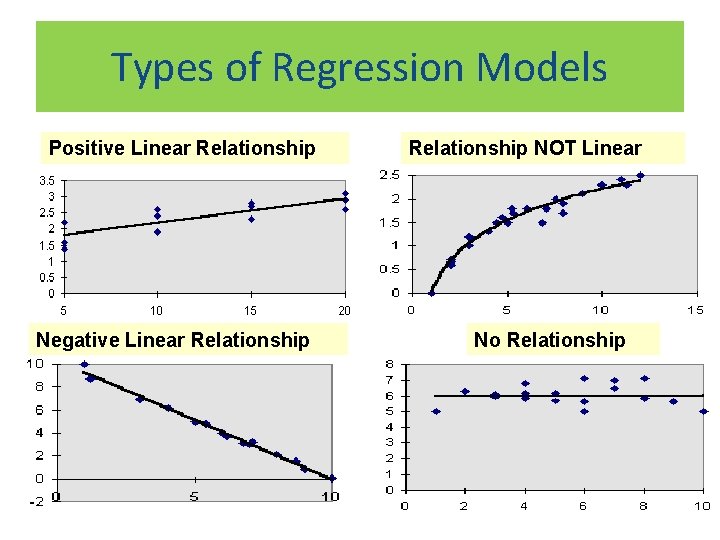 Types of Regression Models Positive Linear Relationship Negative Linear Relationship NOT Linear No Relationship