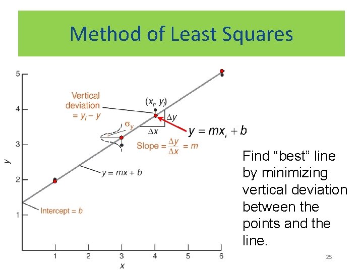 Method of Least Squares Find “best” line by minimizing vertical deviation between the points