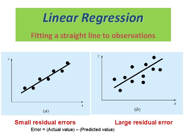 Linear Regression Fitting a straight line to observations Small residual errors Error = (Actual