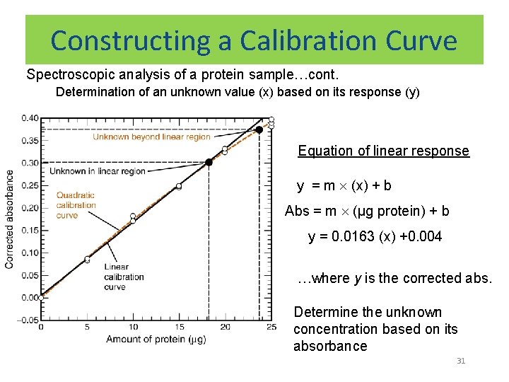 Constructing a Calibration Curve Spectroscopic analysis of a protein sample…cont. Determination of an unknown