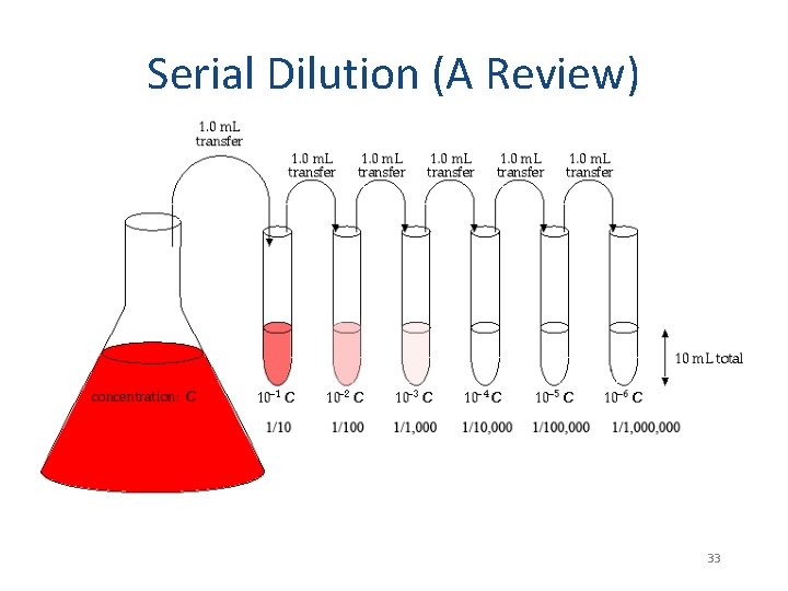 ANALYTICAL CHEMISTRY ERT 207 Lecture 5 Coefficient correlation