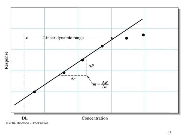 ANALYTICAL CHEMISTRY ERT 207 Lecture 5 Coefficient correlation