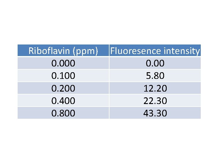 Riboflavin (ppm) 0. 000 0. 100 0. 200 0. 400 0. 800 Fluoresence intensity