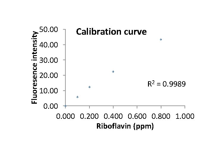 Fluoresence intensity 50. 00 Calibration curve 40. 00 30. 00 20. 00 10. 00