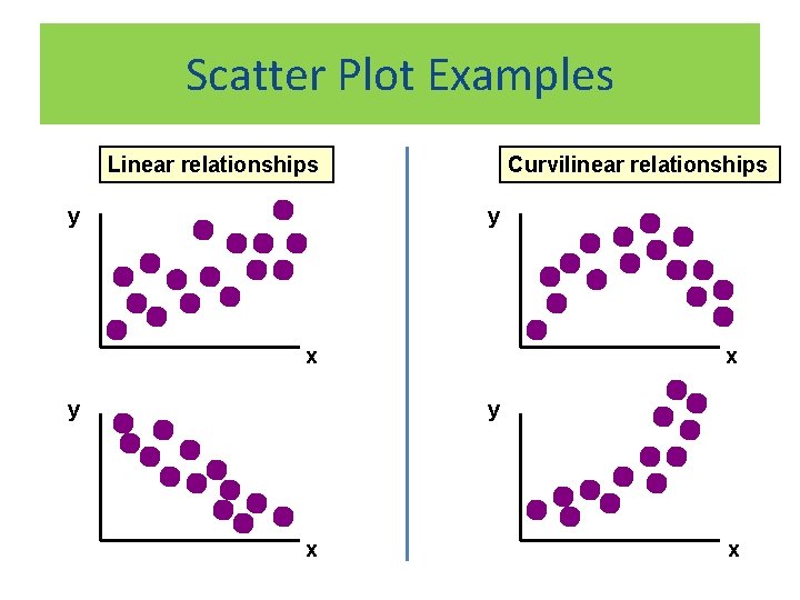 Scatter Plot Examples Linear relationships y Curvilinear relationships y x y x x 