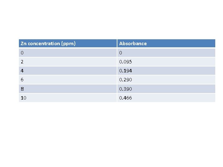 ANALYTICAL CHEMISTRY ERT 207 Lecture 5 Coefficient correlation