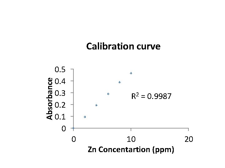 Absorbance Calibration curve 0. 5 0. 4 0. 3 0. 2 0. 1 0