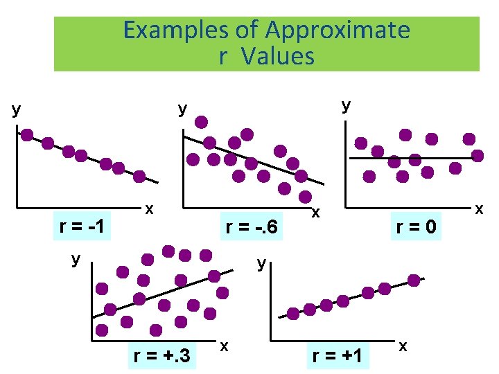 Examples of Approximate r Values y y y r = -1 x r =