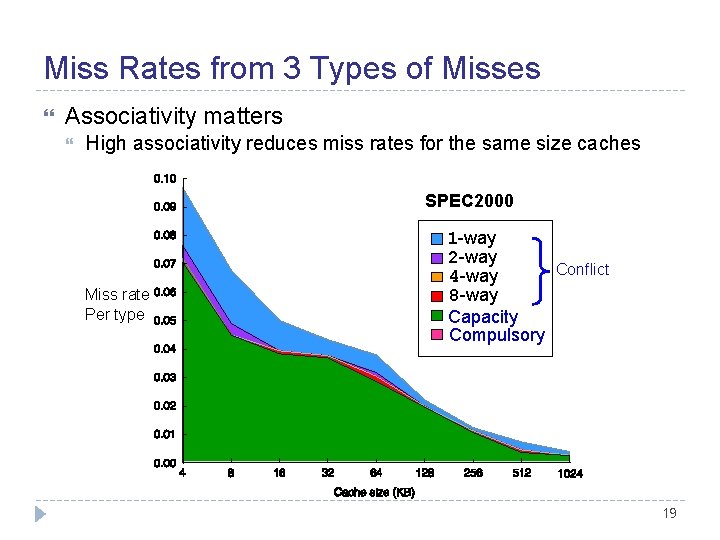 Miss Rates from 3 Types of Misses Associativity matters High associativity reduces miss rates