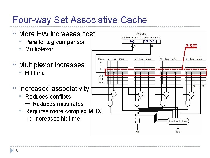 Four-way Set Associative Cache More HW increases cost Parallel tag comparison Multiplexor increases Hit