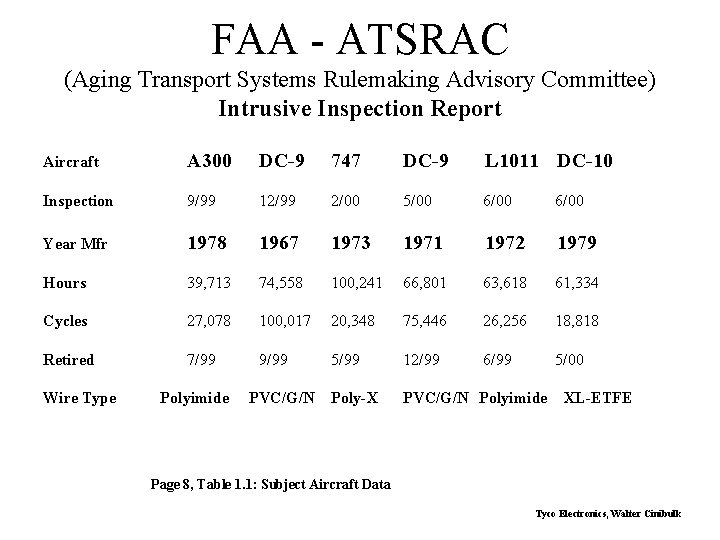 FAA - ATSRAC (Aging Transport Systems Rulemaking Advisory Committee) Intrusive Inspection Report Aircraft A