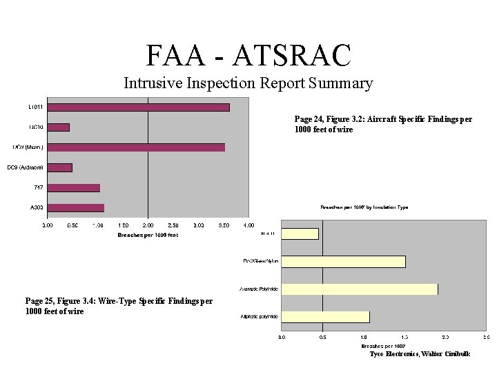 FAA - ATSRAC Intrusive Inspection Report Summary Page 24, Figure 3. 2: Aircraft Specific
