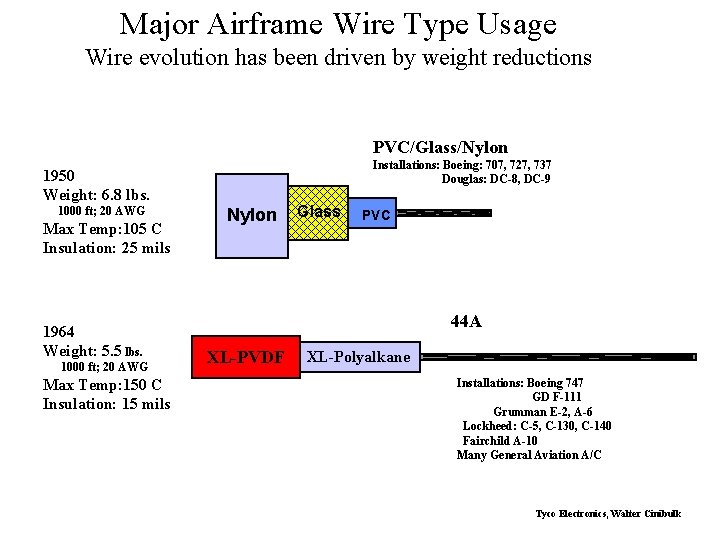 Major Airframe Wire Type Usage Wire evolution has been driven by weight reductions PVC/Glass/Nylon